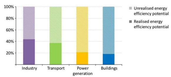 Figura2 Figura 2 Il potenziale dell'efficienza energetica per settore