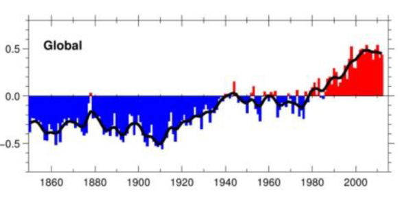 Figura 1. Anomalia delle temperature (°C ). Fonte: HadCRUT 4