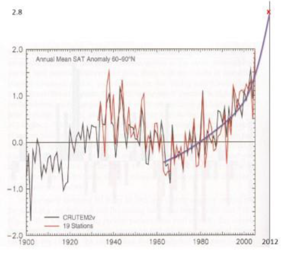 Fonte: Arctic Dynamics, David Wasdell