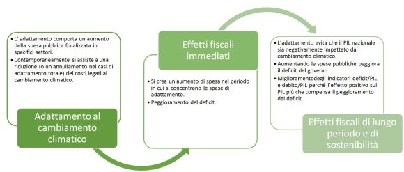 Box 1 - LInk tra cambiamento climatico e sostenibilità fiscale