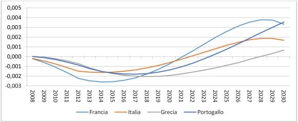 Grafico 1 - L’andamento della variazione percentuale del PIL tra lo scenario di adattamento e quello di cambiamento climatico