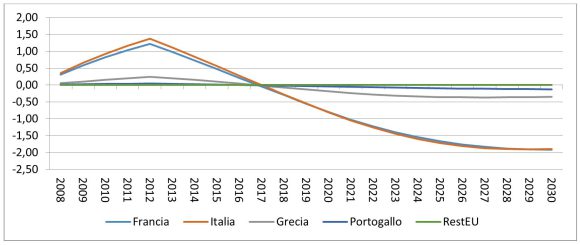 Grafico 2 - L’andamento della variazione percentuale del rapporto deficit/PIL tra lo scenario di adattamento e quello di cambiamento climatico
