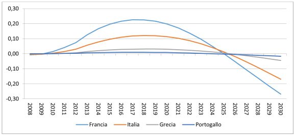 Grafico 3: l’andamento della variazione percentuale del rapporto debito/PIL tra lo scenario di adattamento e quello di cambiamento climatico