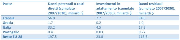 Tabella 1 - Le spese di ripristino, i danni potenziali e quelli residuali