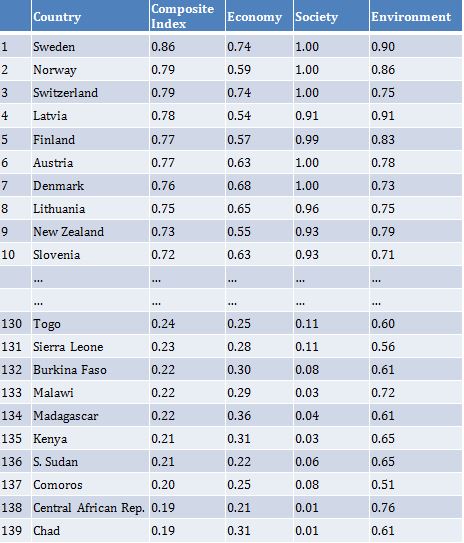 Tabella 1 – Primi e ultimi dieci Paesi in classifica (ordinati secondo l’indice composito multidimensionale) per dimensione di sostenibilità