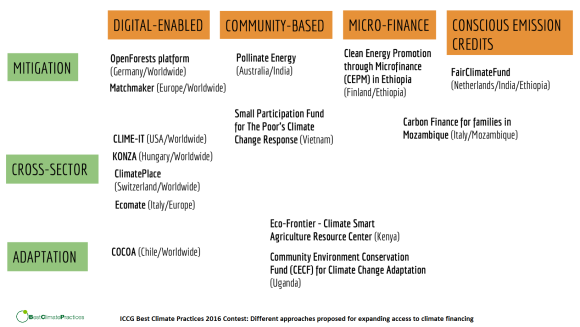 3-Fintech